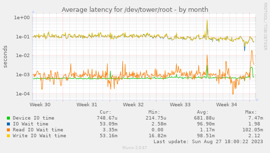 Average latency for /dev/tower/root