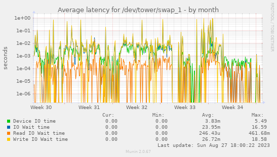 Average latency for /dev/tower/swap_1