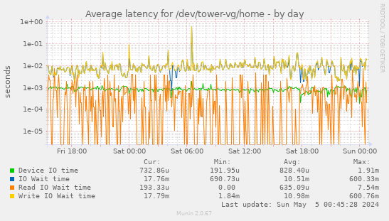Average latency for /dev/tower-vg/home