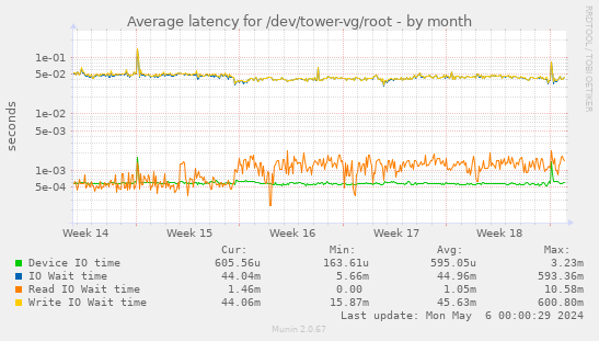 Average latency for /dev/tower-vg/root