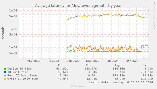 Average latency for /dev/tower-vg/root