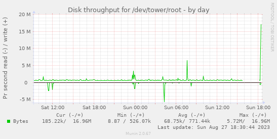 Disk throughput for /dev/tower/root