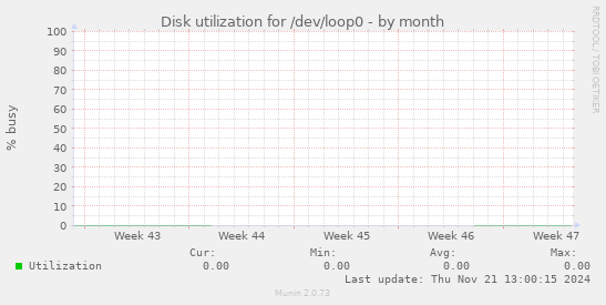 Disk utilization for /dev/loop0