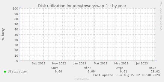 Disk utilization for /dev/tower/swap_1