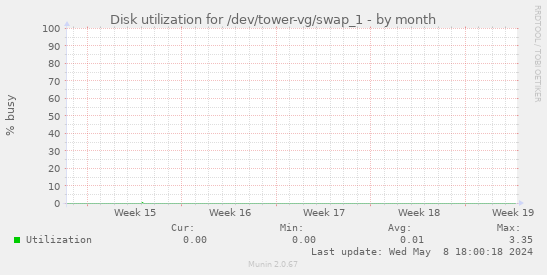 Disk utilization for /dev/tower-vg/swap_1