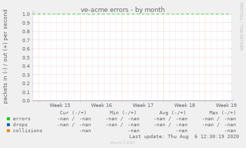 ve-acme errors