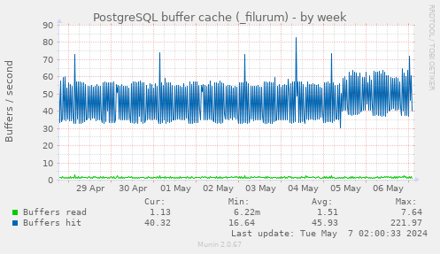 PostgreSQL buffer cache (_filurum)