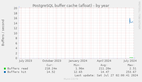 PostgreSQL buffer cache (afloat)