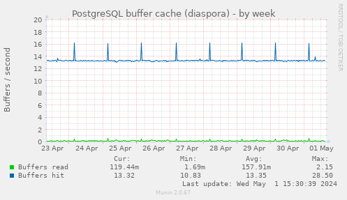 PostgreSQL buffer cache (diaspora)