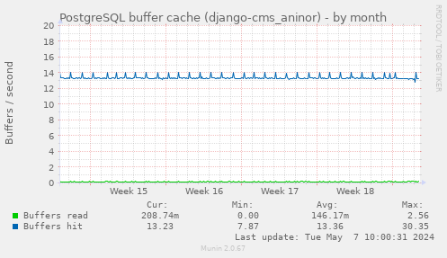 PostgreSQL buffer cache (django-cms_aninor)