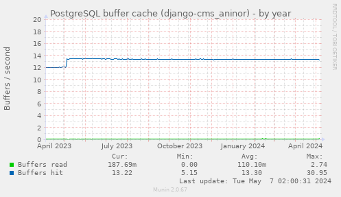 PostgreSQL buffer cache (django-cms_aninor)