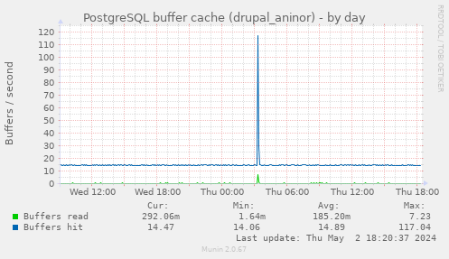 PostgreSQL buffer cache (drupal_aninor)