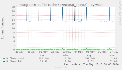 PostgreSQL buffer cache (owncloud_anino2)