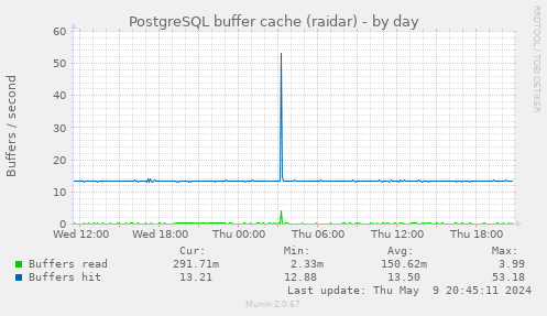 PostgreSQL buffer cache (raidar)