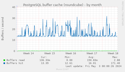 PostgreSQL buffer cache (roundcube)