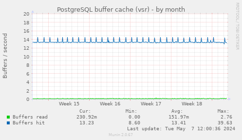 PostgreSQL buffer cache (vsr)