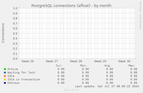 PostgreSQL connections (afloat)