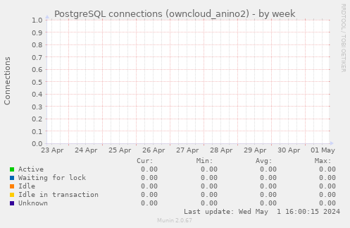 PostgreSQL connections (owncloud_anino2)