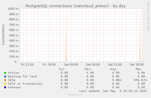 PostgreSQL connections (owncloud_aninor)