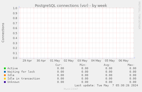 PostgreSQL connections (vsr)