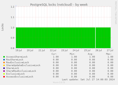 PostgreSQL locks (nxtcloud)