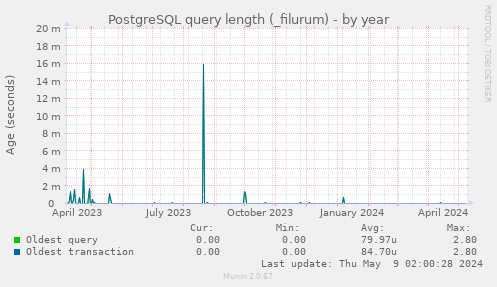 PostgreSQL query length (_filurum)