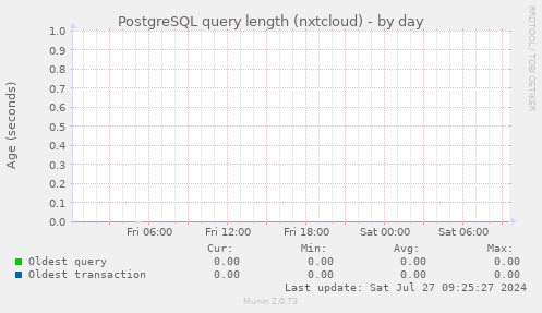 PostgreSQL query length (nxtcloud)