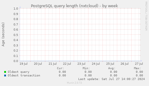 PostgreSQL query length (nxtcloud)