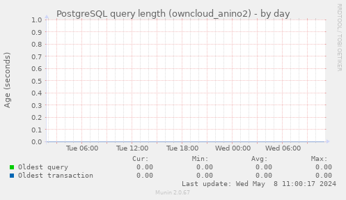 PostgreSQL query length (owncloud_anino2)