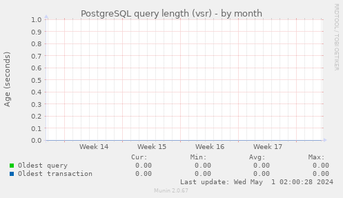 PostgreSQL query length (vsr)