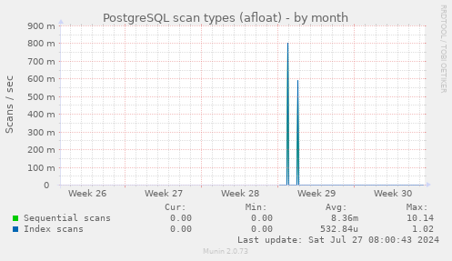 PostgreSQL scan types (afloat)
