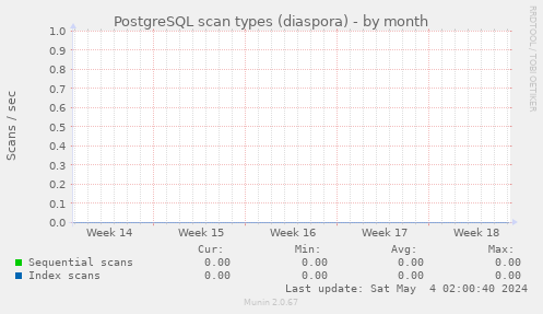 PostgreSQL scan types (diaspora)