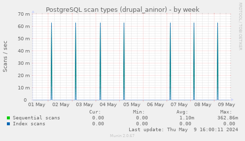 PostgreSQL scan types (drupal_aninor)