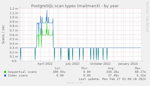 PostgreSQL scan types (mailman3)