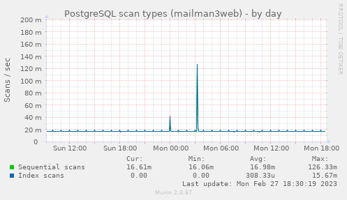 PostgreSQL scan types (mailman3web)