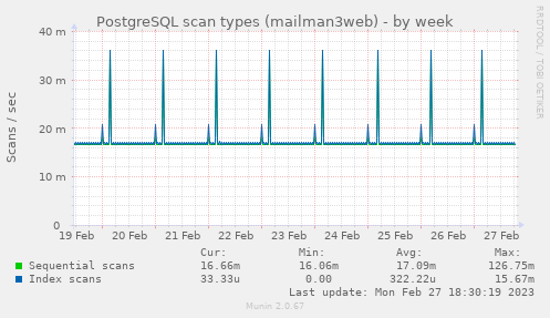 PostgreSQL scan types (mailman3web)