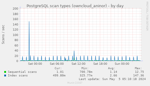 PostgreSQL scan types (owncloud_aninor)