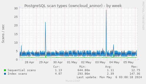 PostgreSQL scan types (owncloud_aninor)