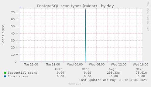 PostgreSQL scan types (raidar)