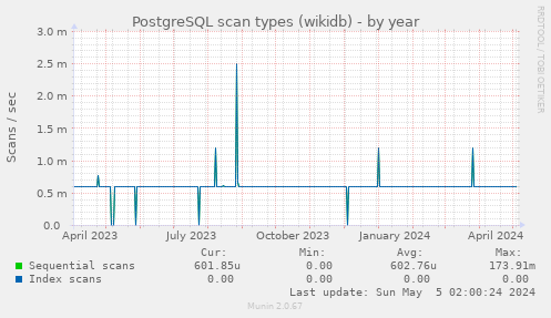 PostgreSQL scan types (wikidb)