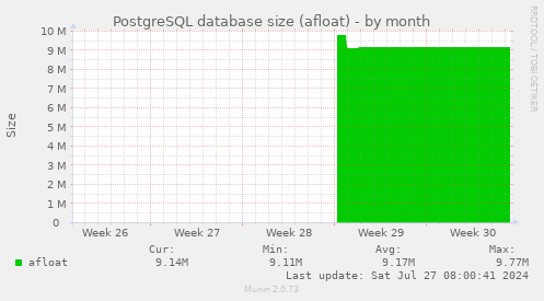 PostgreSQL database size (afloat)
