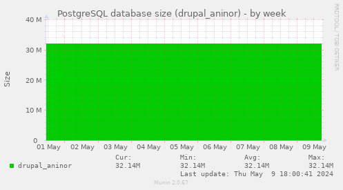 PostgreSQL database size (drupal_aninor)