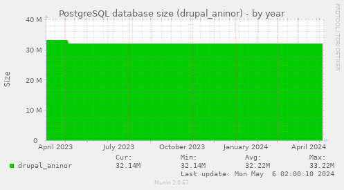 PostgreSQL database size (drupal_aninor)
