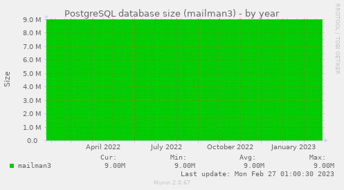PostgreSQL database size (mailman3)