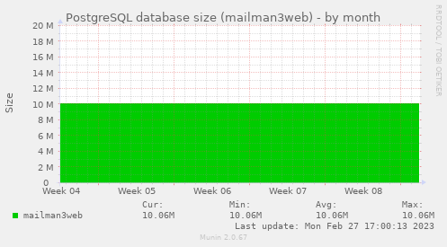 PostgreSQL database size (mailman3web)