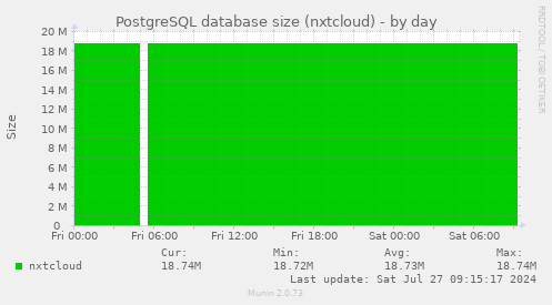 PostgreSQL database size (nxtcloud)