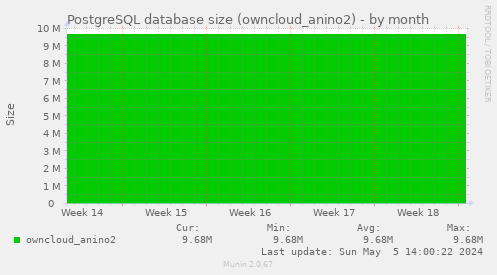 PostgreSQL database size (owncloud_anino2)