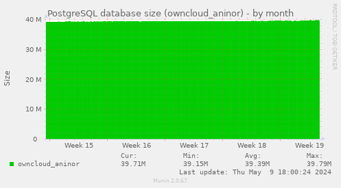 PostgreSQL database size (owncloud_aninor)