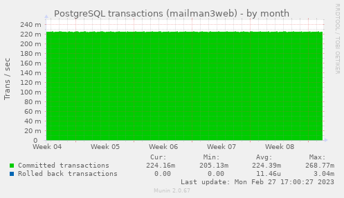 PostgreSQL transactions (mailman3web)
