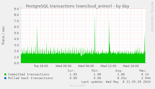 PostgreSQL transactions (owncloud_aninor)